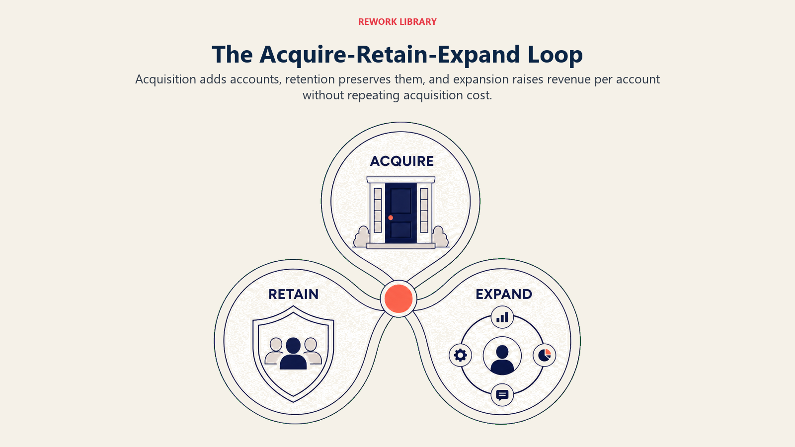 Acquire-Retain-Expand loop for D2D subscription revenue growth