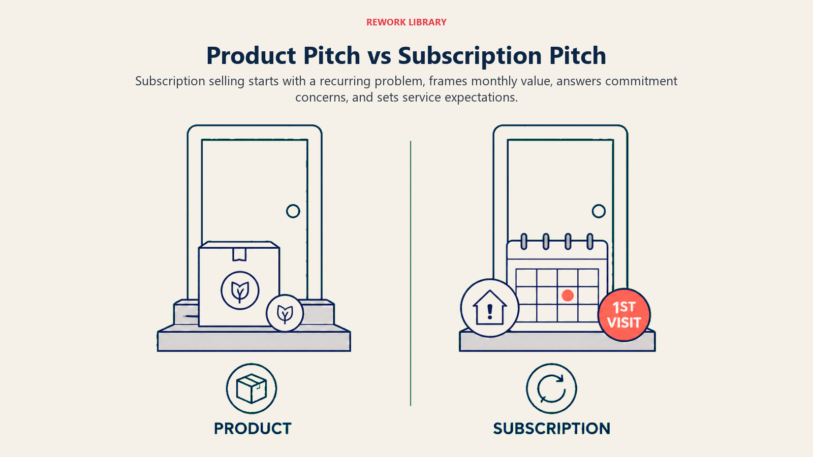 Product pitch versus subscription pitch at a door-to-door home service sale