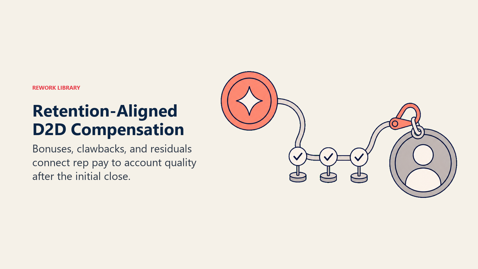 Retention-aligned D2D compensation tethering rep pay to account health