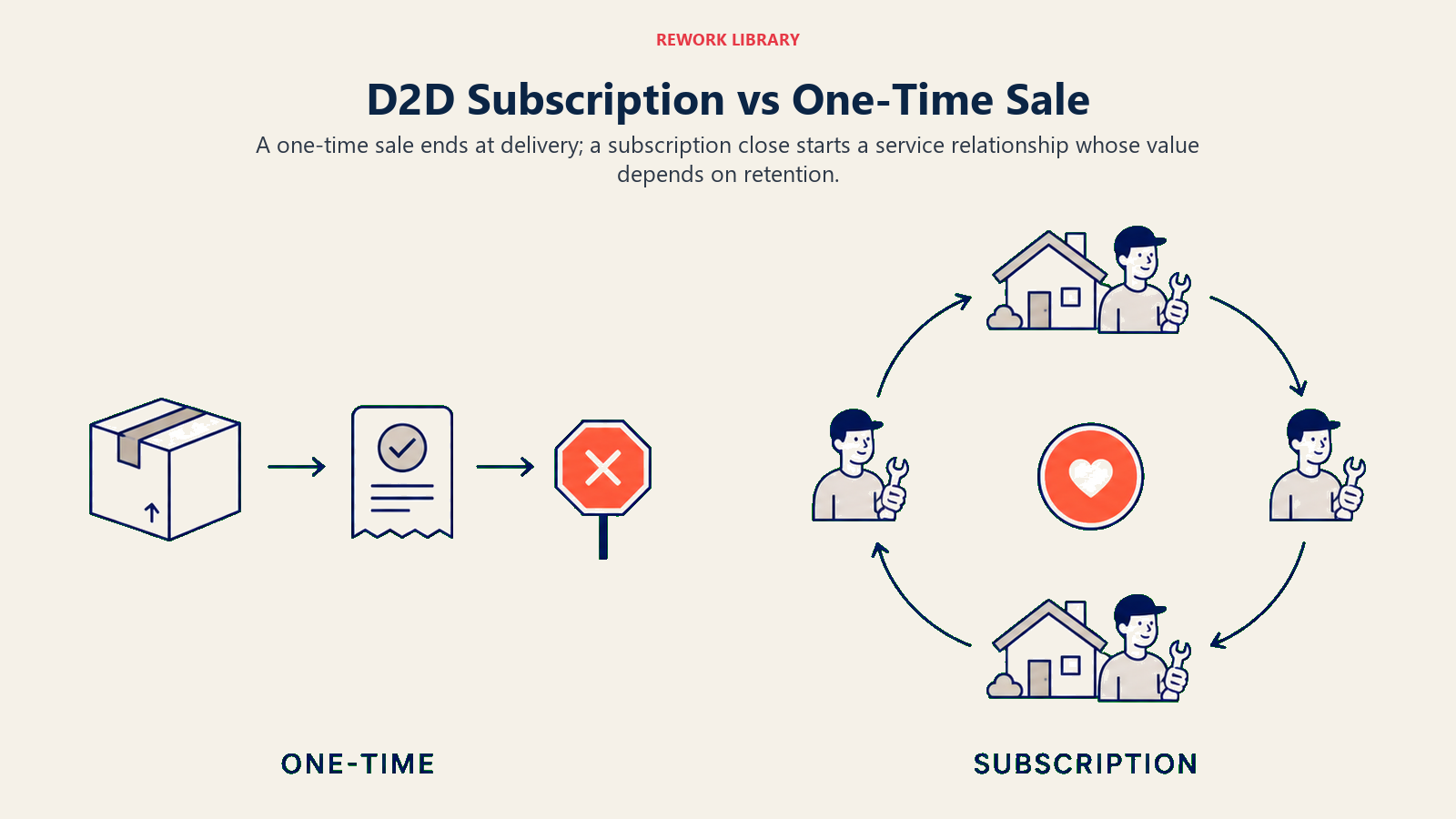 D2D subscription versus one-time sale compared as a continuing account loop and finished transaction