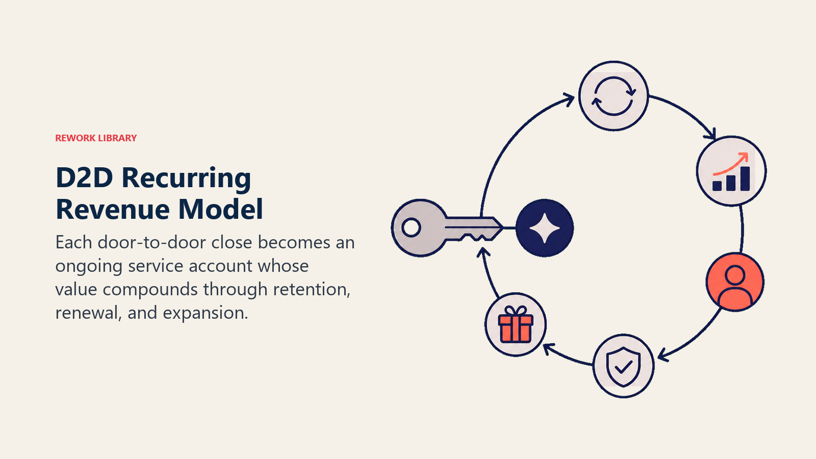 D2D recurring revenue model shown as a door key turning a subscription flywheel
