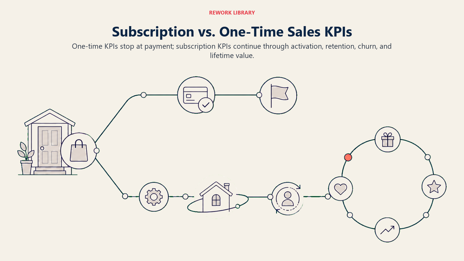 Subscription versus one-time sales KPIs compared as a payment finish line and a continuing activation and retention loop