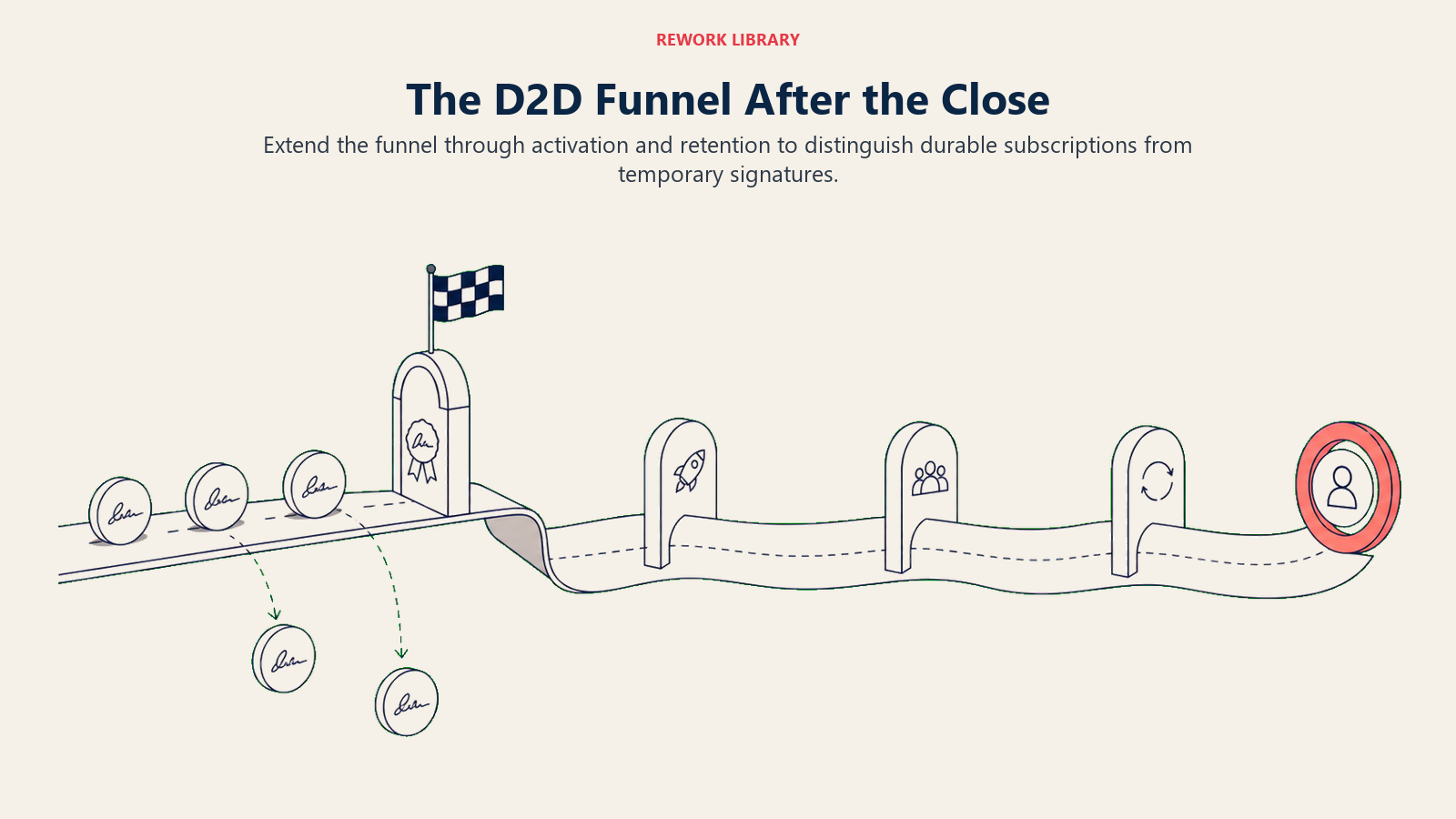 The D2D funnel after the close shown as a signed agreement unfolding into activation and retention checkpoints