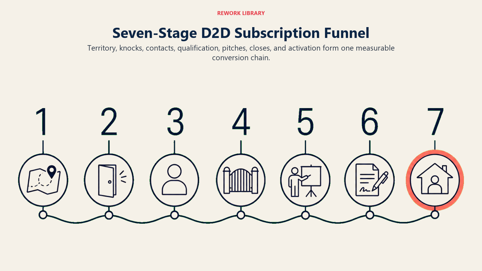 Seven-stage D2D subscription funnel showing territory, knocks, contacts, qualification, pitches, closes, and activation