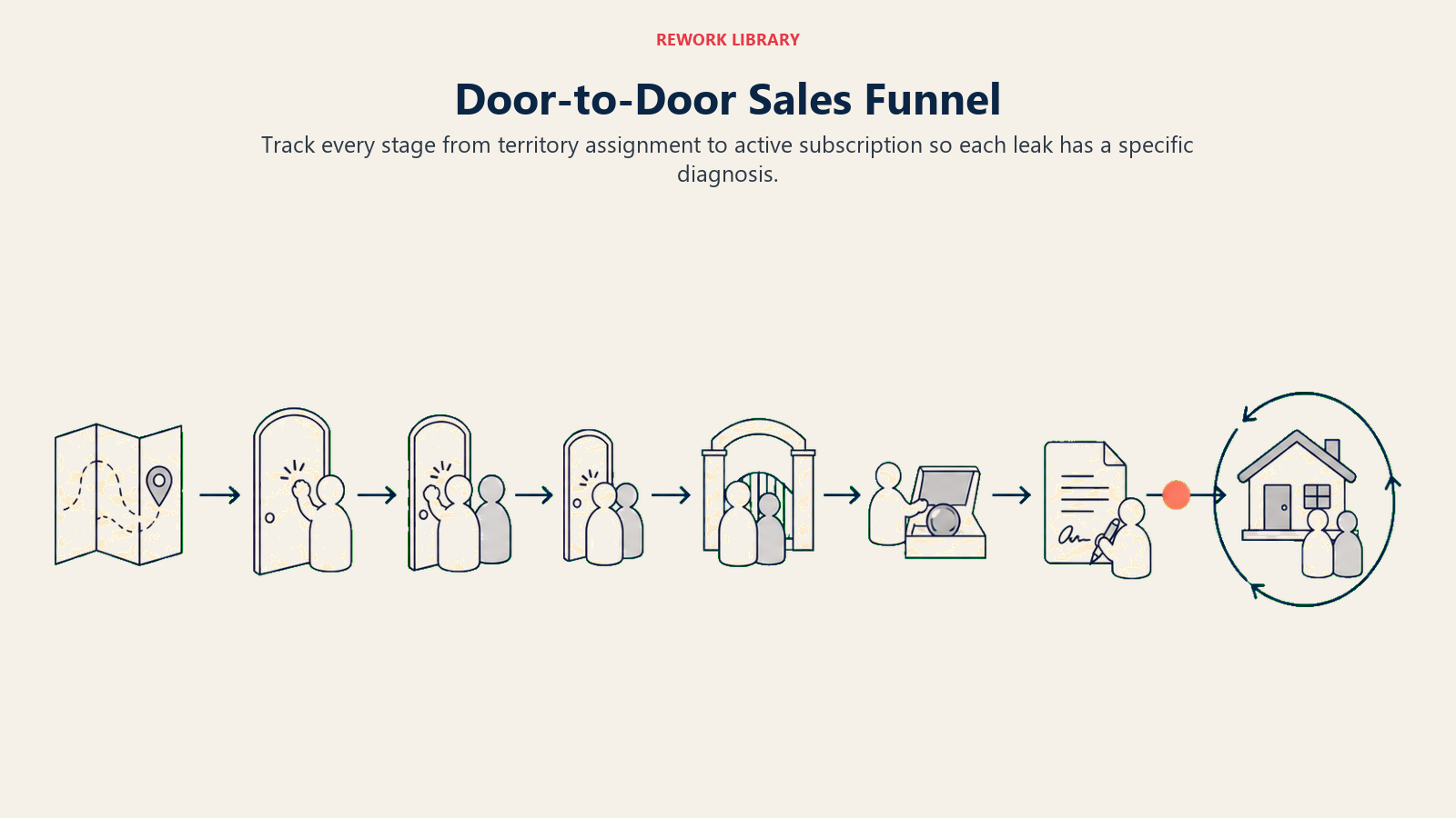 Door-to-door sales funnel shown as a wide journey from territory assignment through doorstep stages to an active subscription