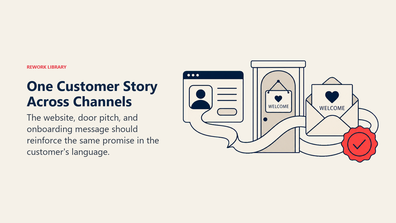 One Customer Story Across Channels illustrated with one continuous speech ribbon weaving through a small web window, a doorstep placard, and a welcome envelope before ending in one coral agreement seal