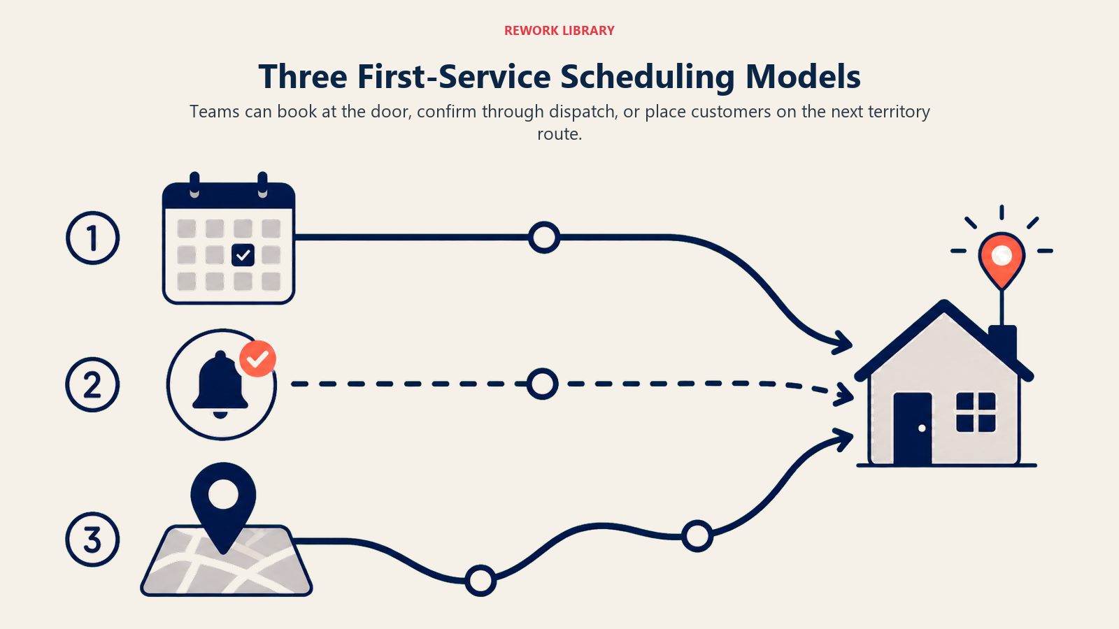 Three first-service scheduling models shown as distinct booking lanes leading to one completed visit