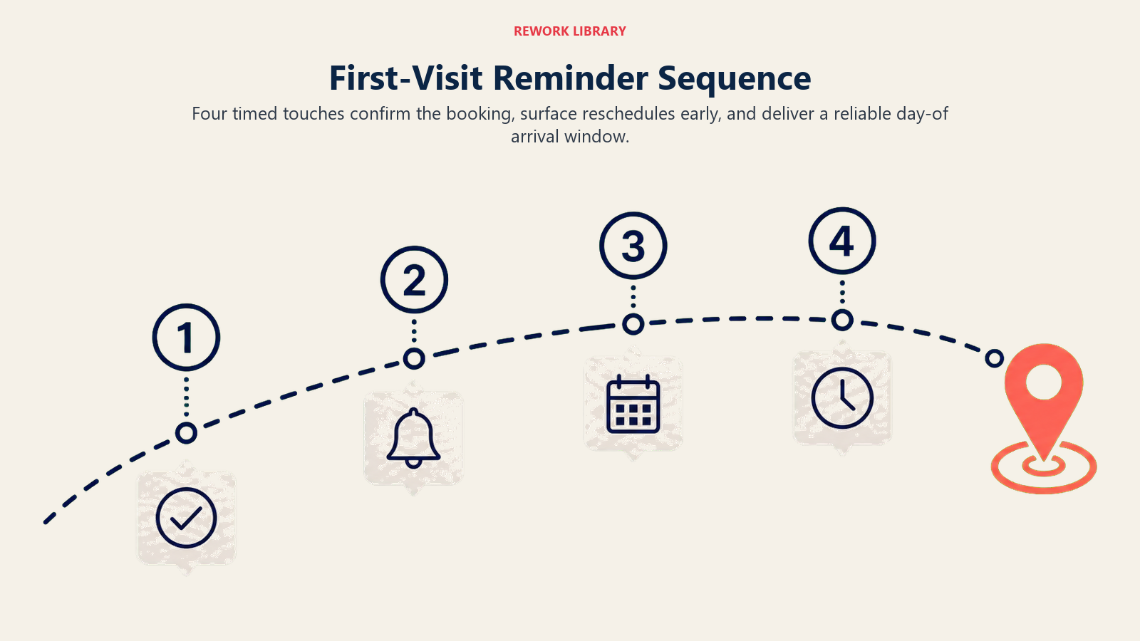 First-visit reminder sequence shown as four timed touches leading to a confirmed technician arrival