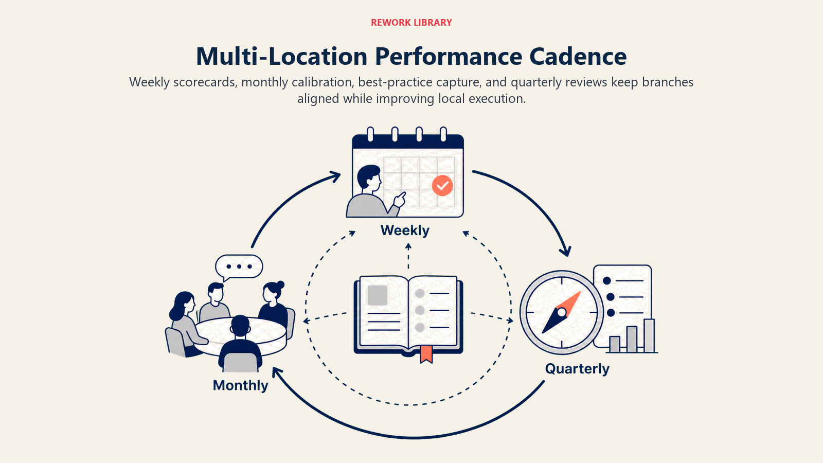 Multi-Location Performance Cadence shown as branch operating cadence