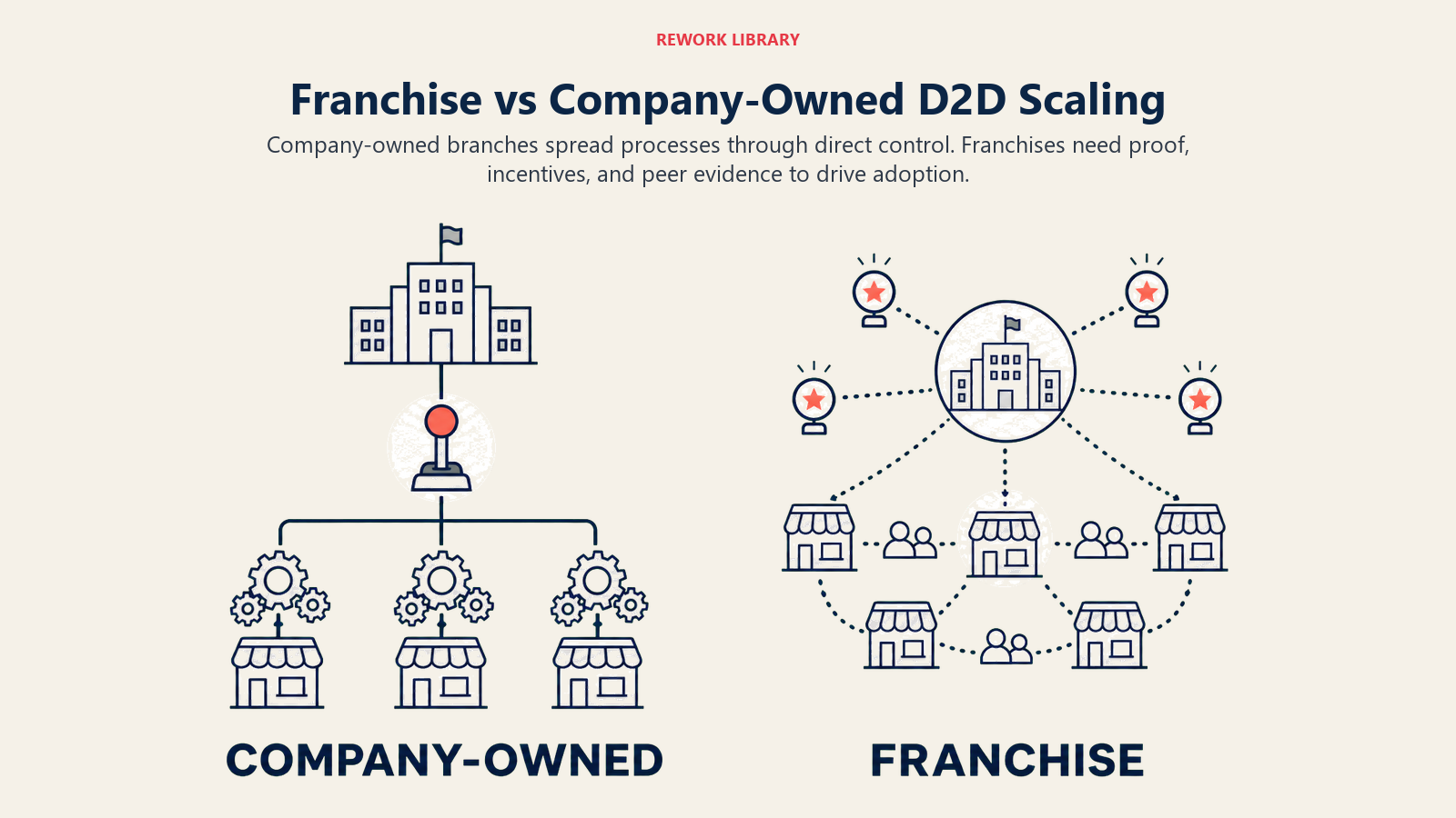 Franchise vs Company-Owned D2D Scaling shown as control versus proof paths