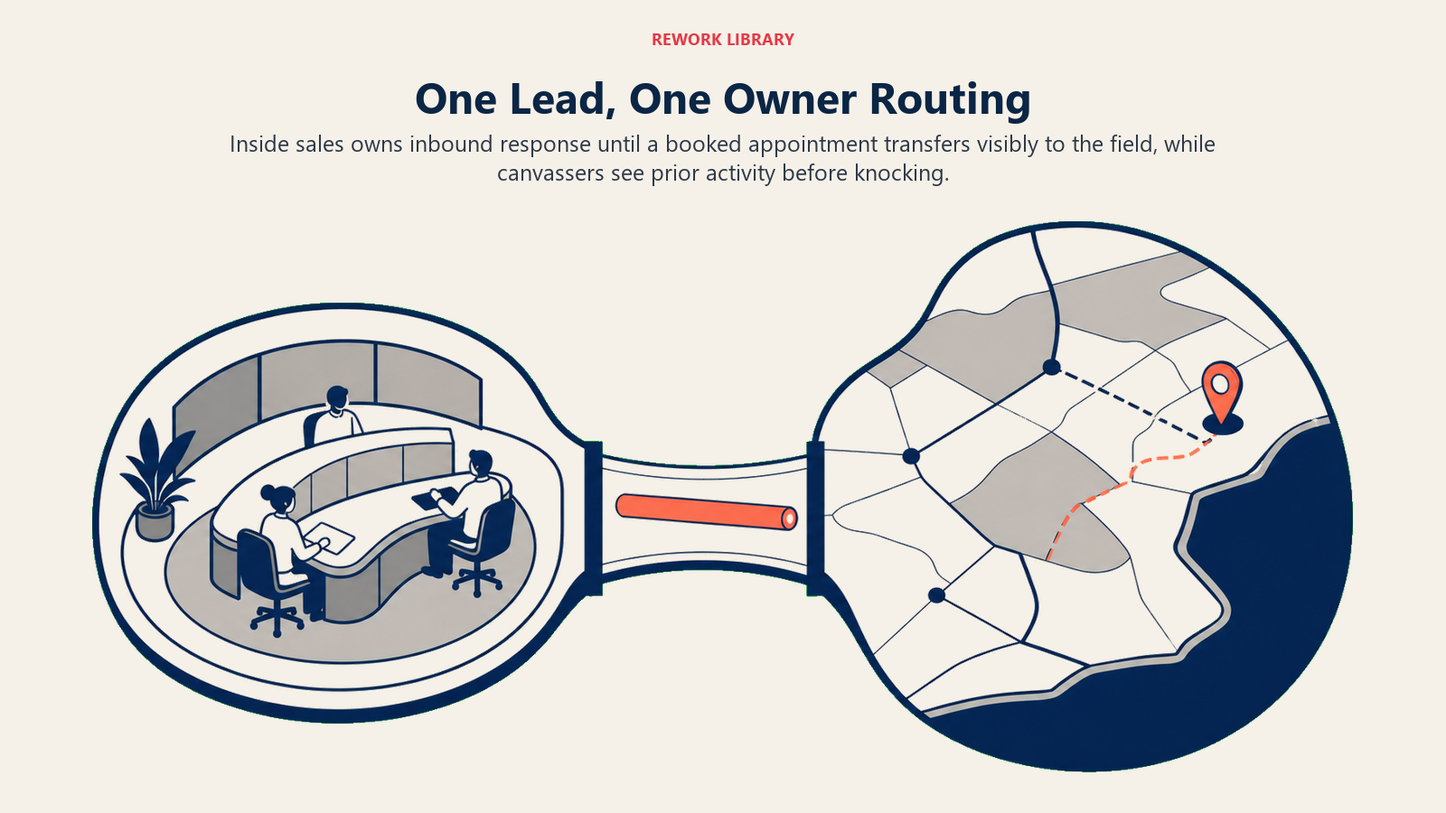 One lead, one owner routing with a visible handoff from inbound response to the field