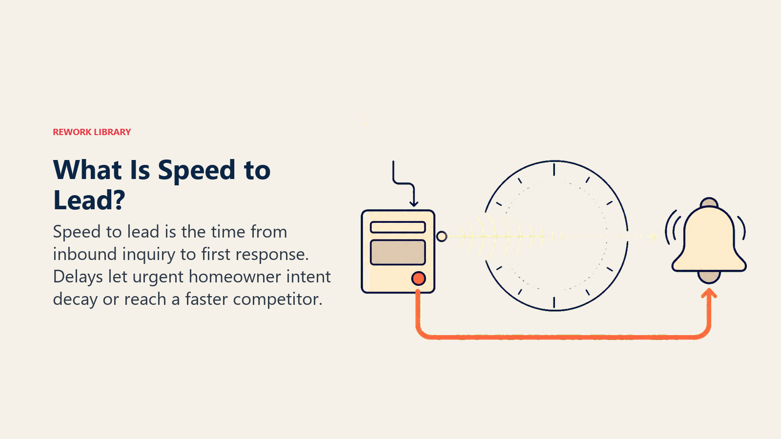 Speed to lead shown as homeowner inquiry intent fading before a delayed response