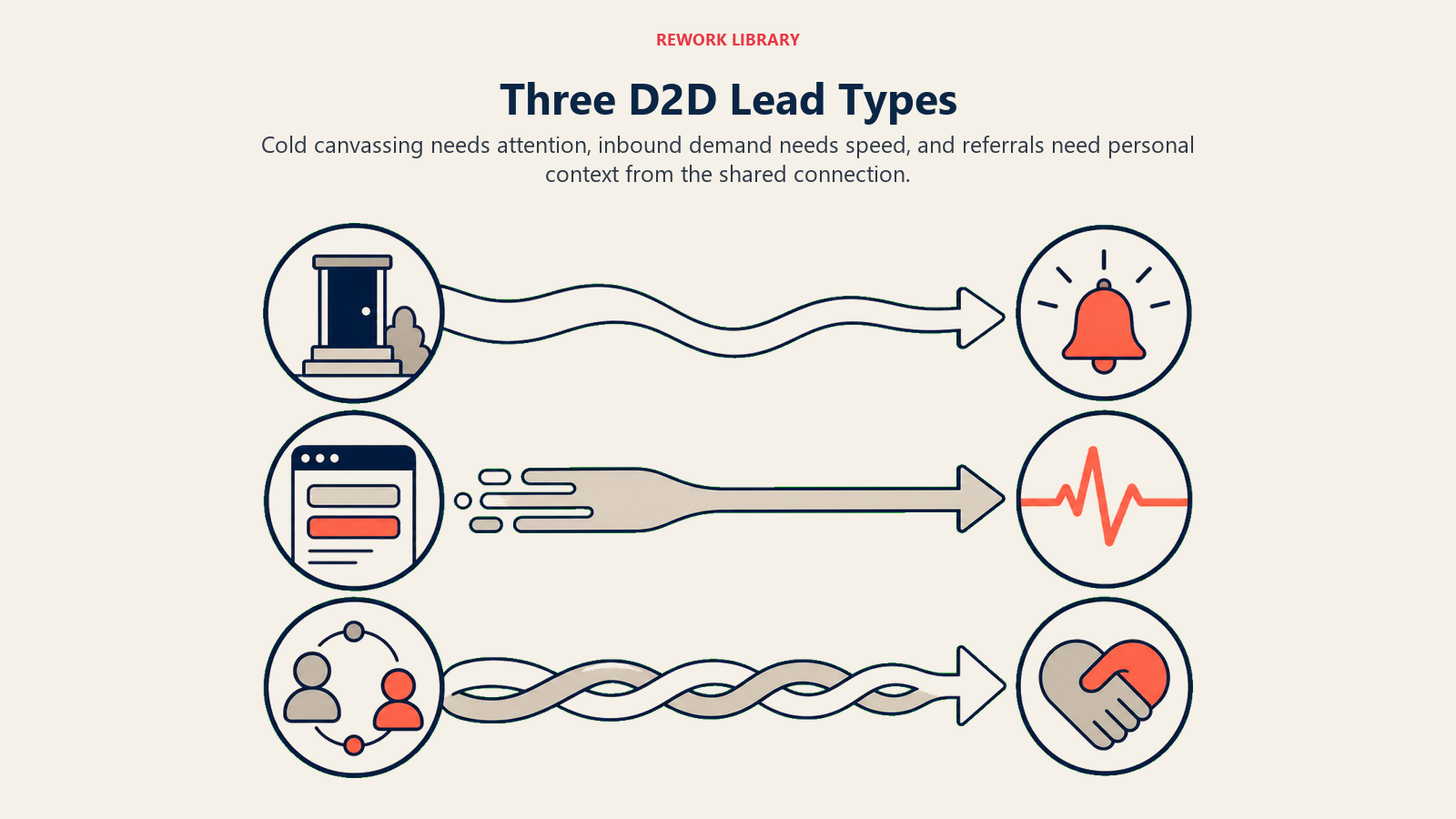 Three D2D lead types showing different first moves for cold, inbound, and referral opportunities