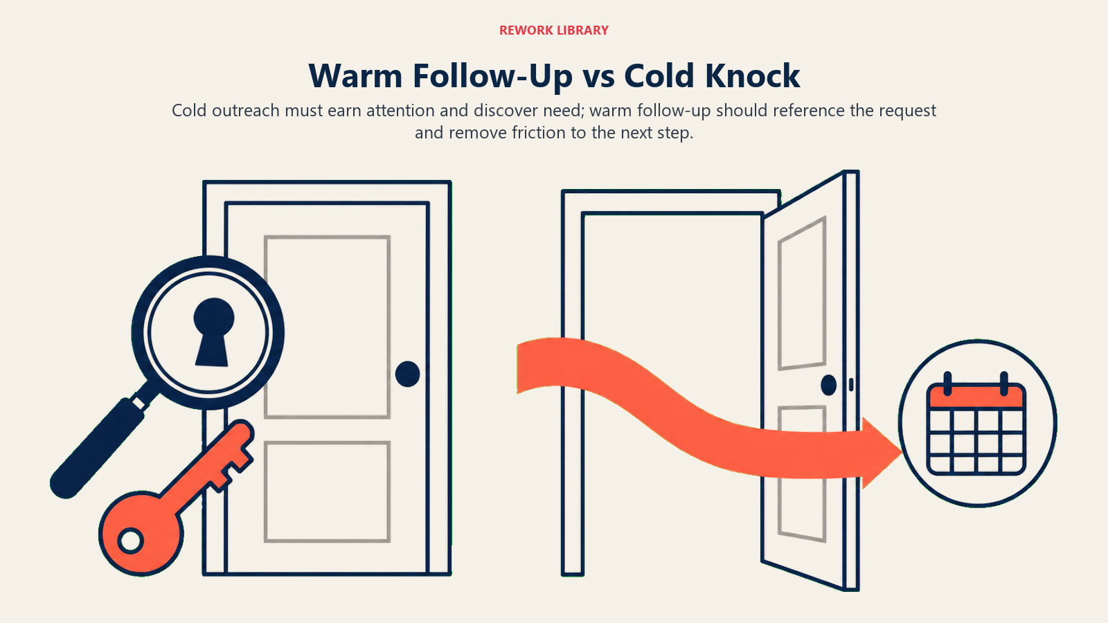 Warm follow-up versus cold knock showing an open inquiry path compared with earning attention at a closed door