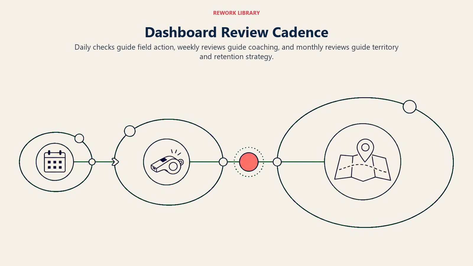 Dashboard review cadence shown as daily, weekly, and monthly review orbits feeding field, coaching, and territory decisions
