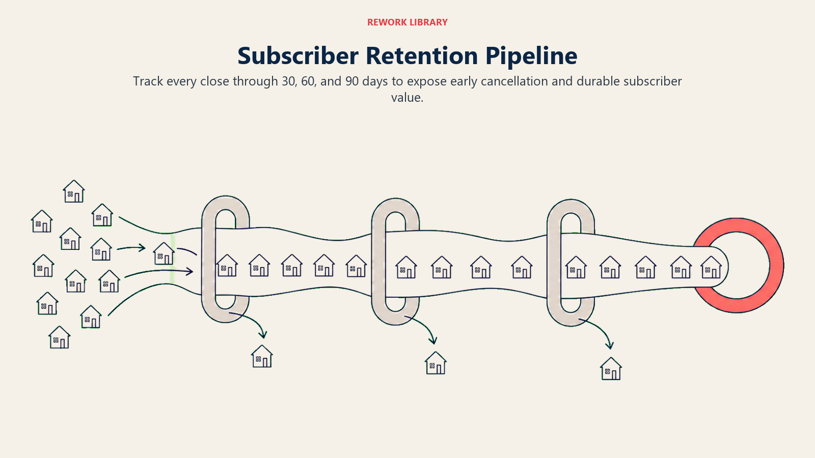 Subscriber retention pipeline showing cohorts moving through 30, 60, and 90-day milestone gates