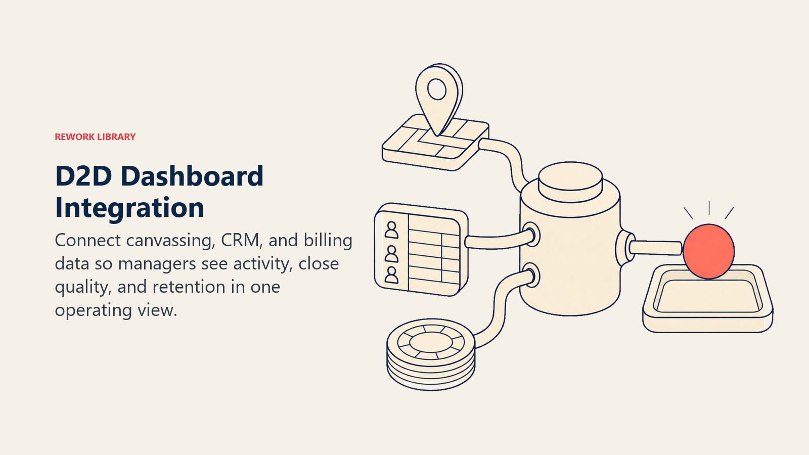 D2D dashboard integration shown as canvassing, CRM, and billing inputs joining one clean decision relay
