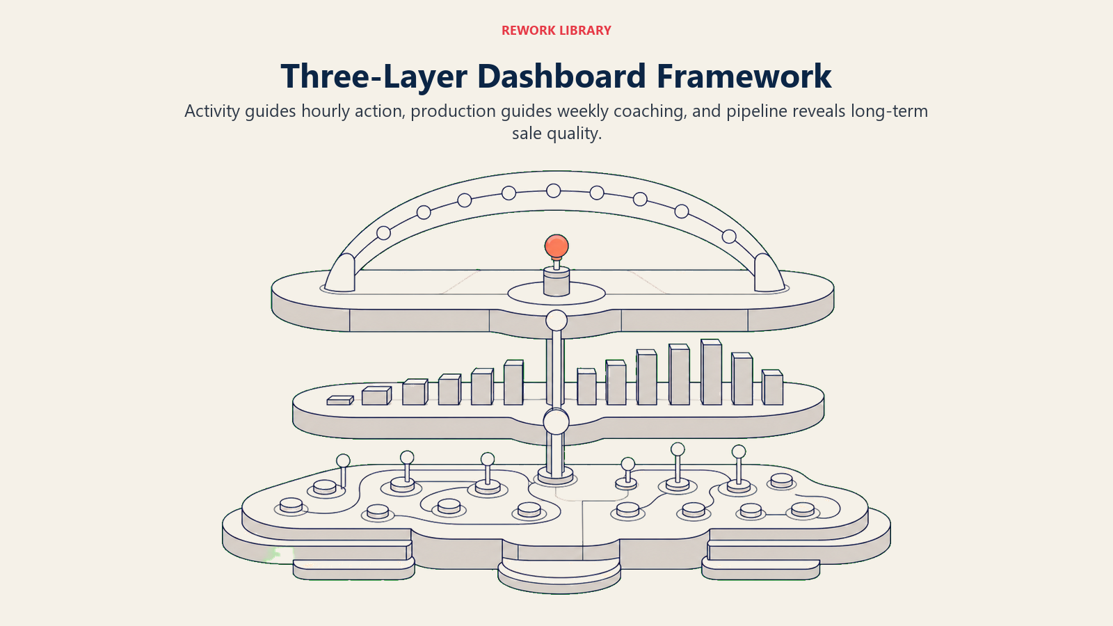 Three-layer dashboard framework shown as connected activity, production, and subscriber pipeline decks
