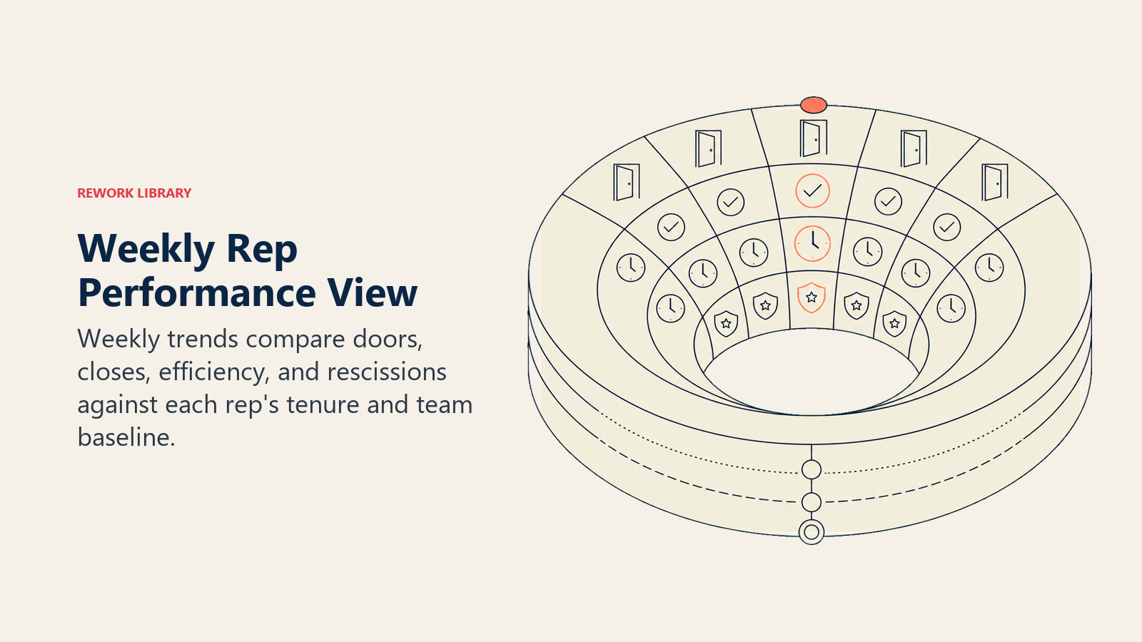 Weekly rep performance view represented by a seven-day drum comparing effort, efficiency, closes, and rescissions