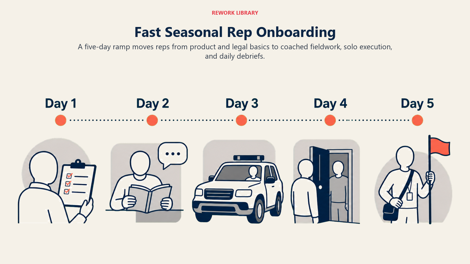 Fast Seasonal Rep Onboarding shown as five-day route