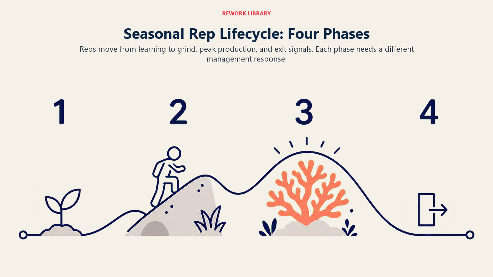 Seasonal Rep Lifecycle: Four Phases shown as four-season arc