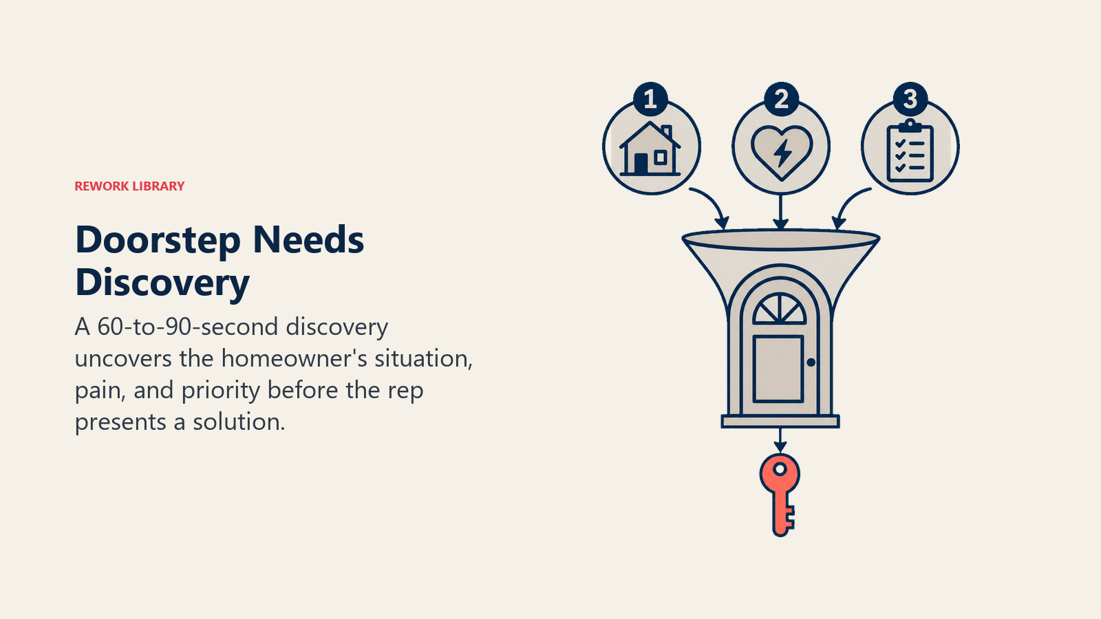 Doorstep needs discovery shown as a listening funnel collecting situation, pain, and priority before the pitch