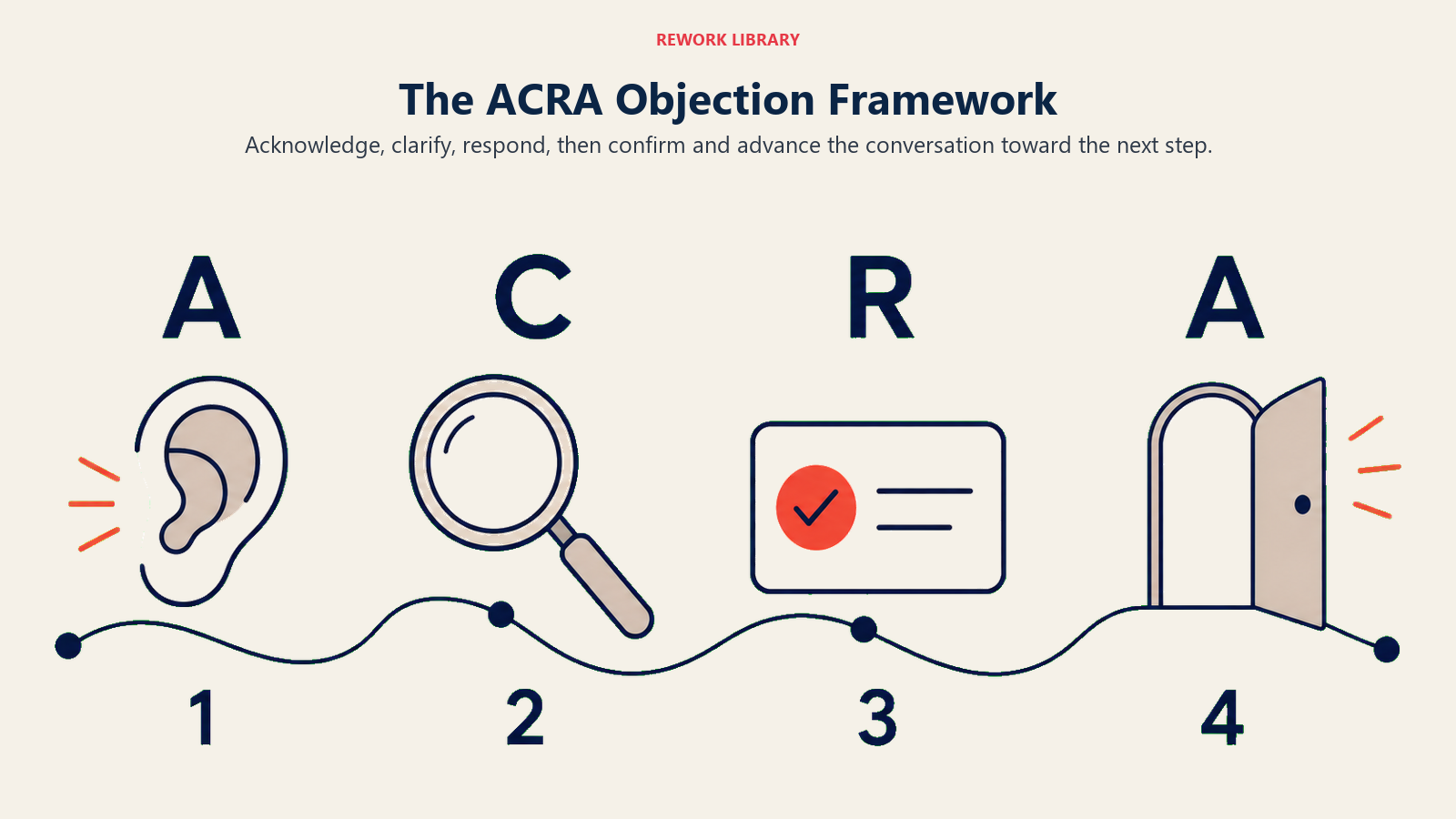 The ACRA Objection Framework illustrated with a wide smooth four-stage conversational arc with an ear, magnifying lens, answer card, and open doorway; sparse large labels A, C, R, A and stage numbers 1, 2, 3, 4