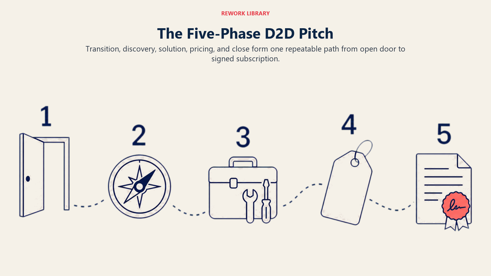 The Five-Phase D2D Pitch illustrated as a five-stage path from open door to signed subscription