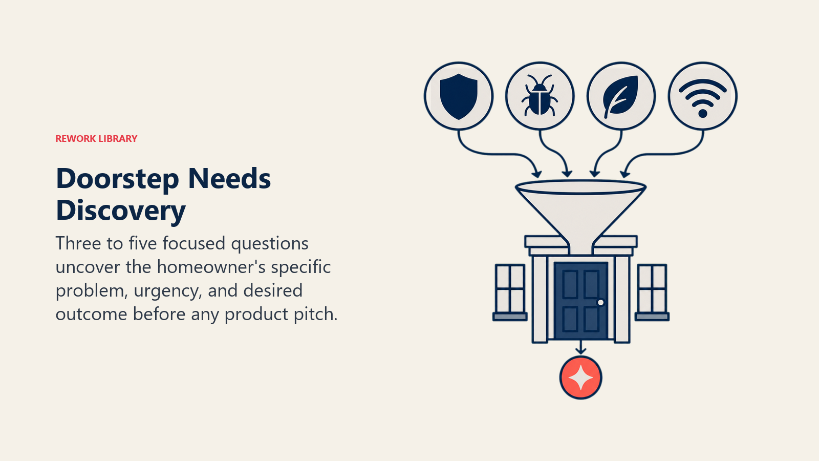 Doorstep Needs Discovery illustrated as home-service signals passing through a listening funnel to one priority
