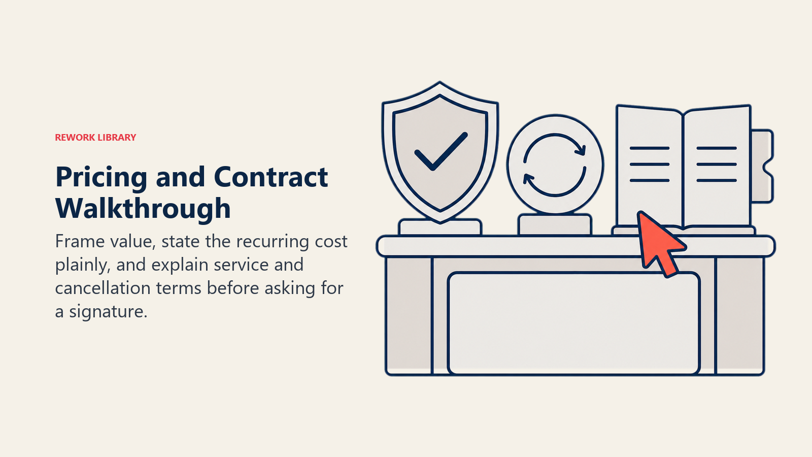 Pricing and Contract Walkthrough illustrated as value, recurring payment, and agreement terms arranged in order
