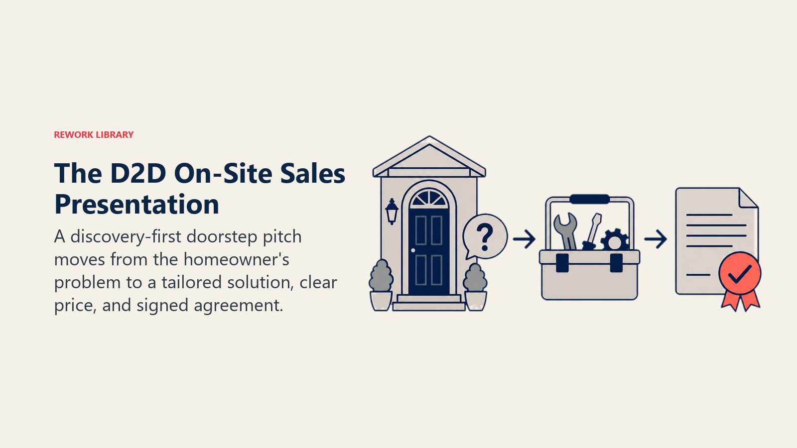 The D2D On-Site Sales Presentation illustrated as a doorstep conversation moving from discovery to a signed plan