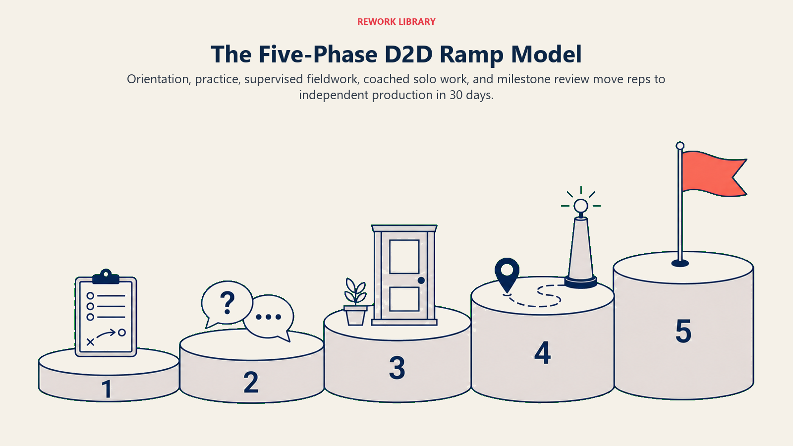 Five-phase D2D ramp model from orientation to independent production