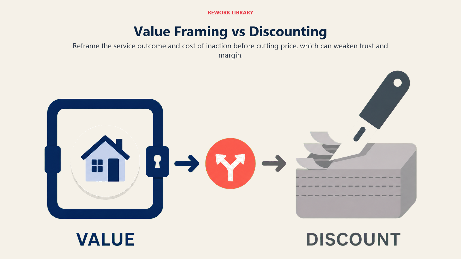 Value framing versus discounting shown as a strong service frame beside a shrinking margin path