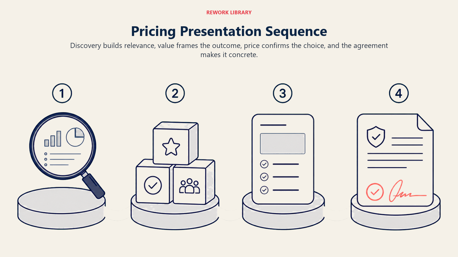 Pricing presentation sequence shown as discovery, value, price, and agreement stages