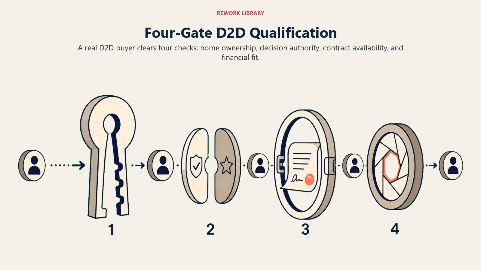 Four-gate D2D qualification framework for ownership, authority, contract status, and financial fit