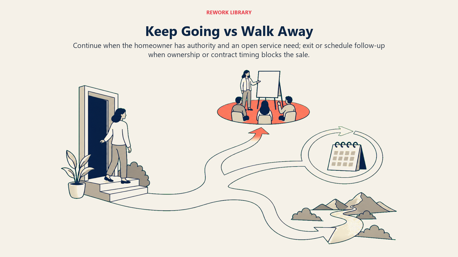 Keep going versus walk away decision for D2D qualification with pitch, follow-up, and exit paths