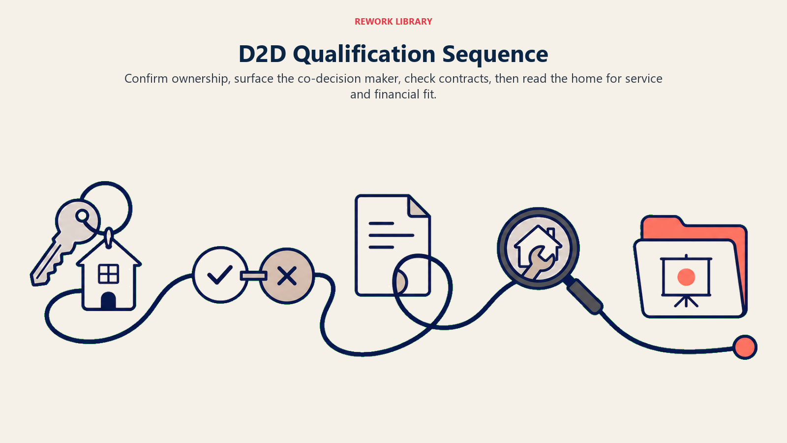 D2D qualification sequence from ownership and decision authority to contract status and home fit