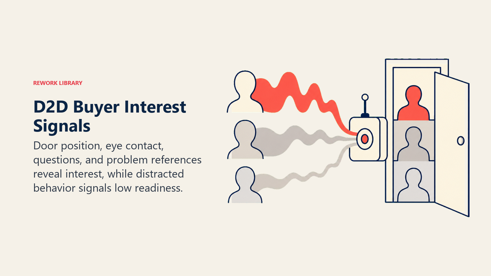 D2D buyer interest signals shown as strong, neutral, and weak doorstep behavior pulses