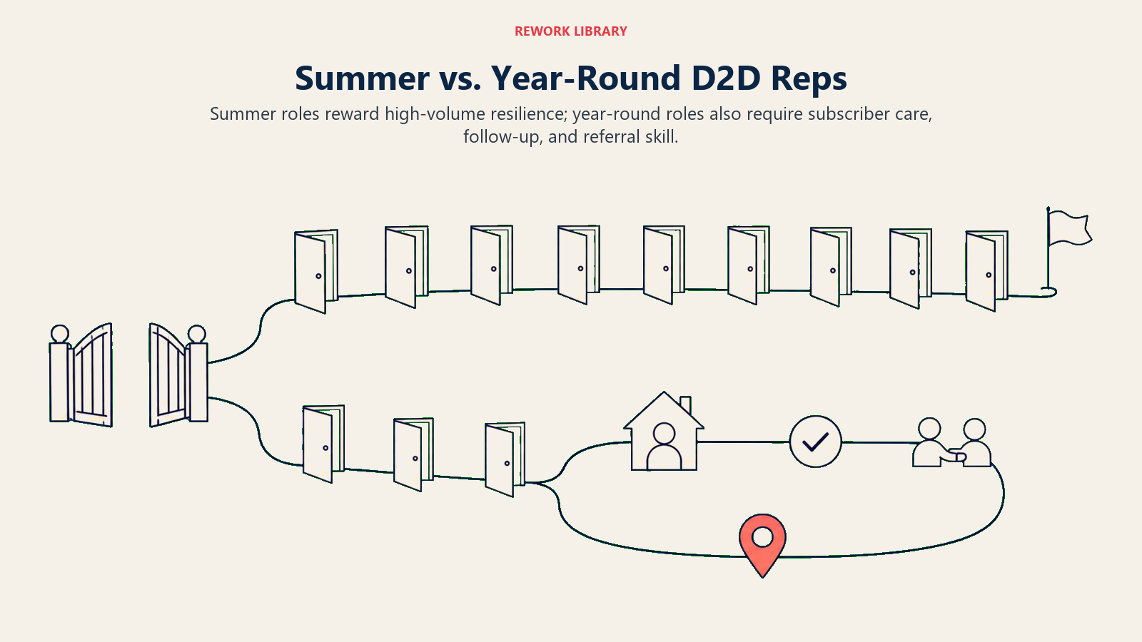Summer versus year-round D2D reps compared through a high-volume route and a subscriber relationship loop