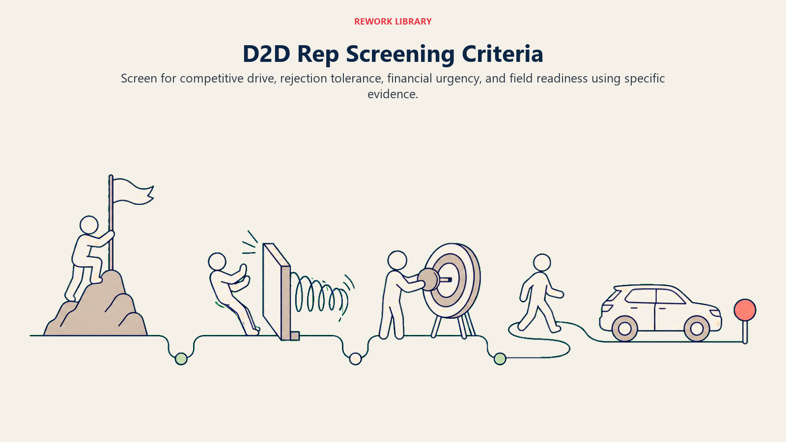D2D rep screening criteria shown as a four-station field trial for drive, rejection tolerance, financial motivation, and readiness