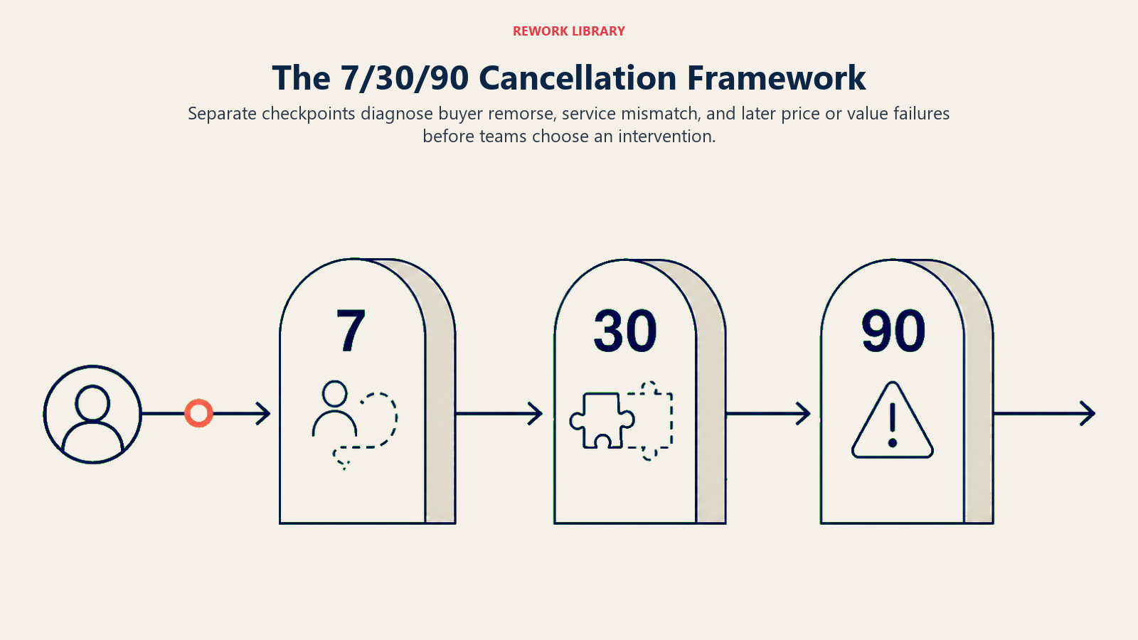 The 7/30/90 cancellation framework with three diagnostic churn checkpoints