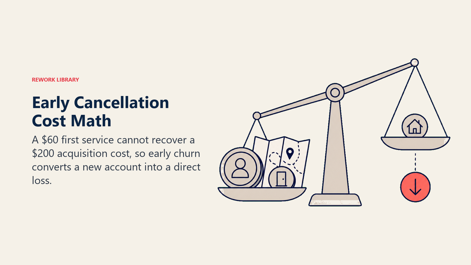Early cancellation cost math shown as acquisition cost outweighing first-service revenue