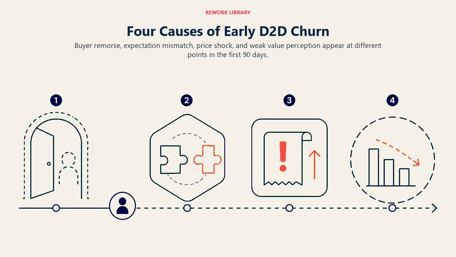 Four causes of early D2D churn across the first 90 days