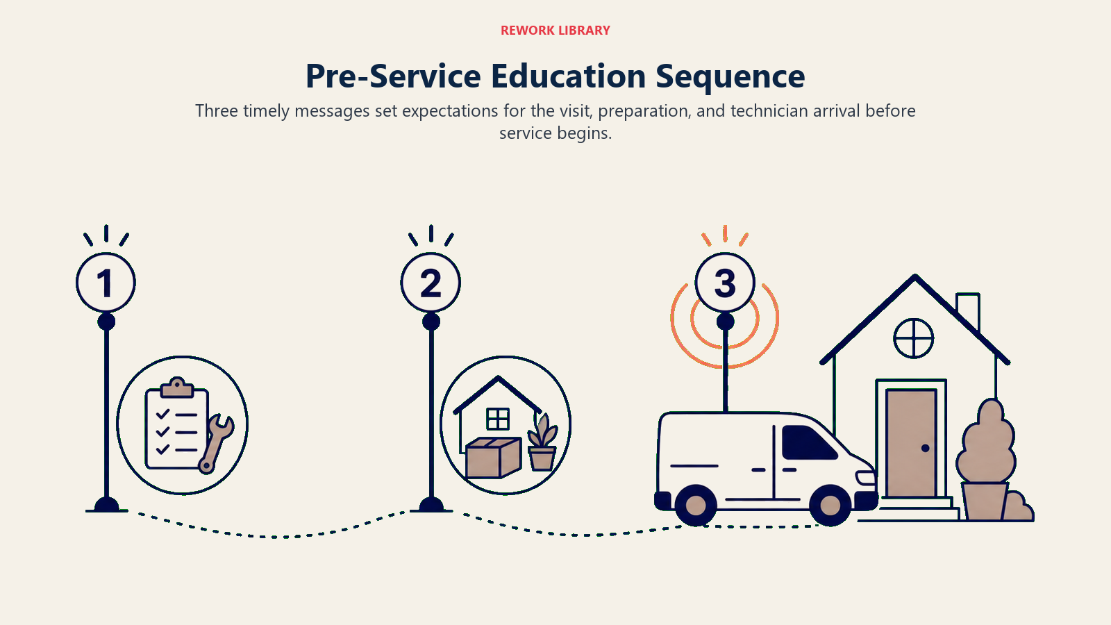 Pre-service education sequence with three messages leading to a prepared first visit