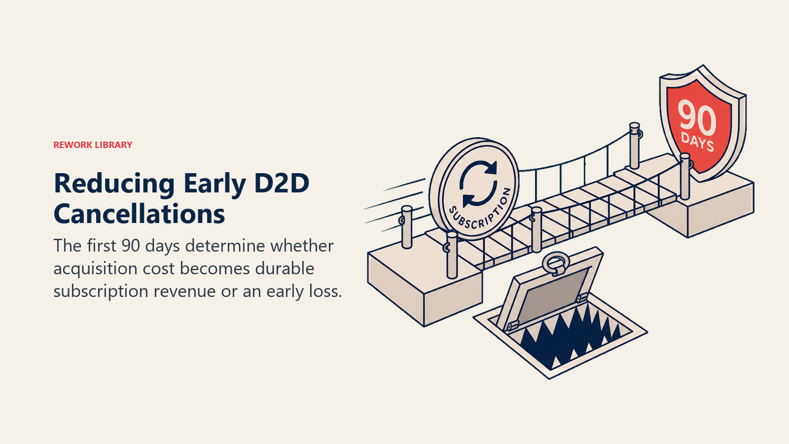 Reducing early D2D cancellations shown as a subscriber crossing the first-90-day risk gap