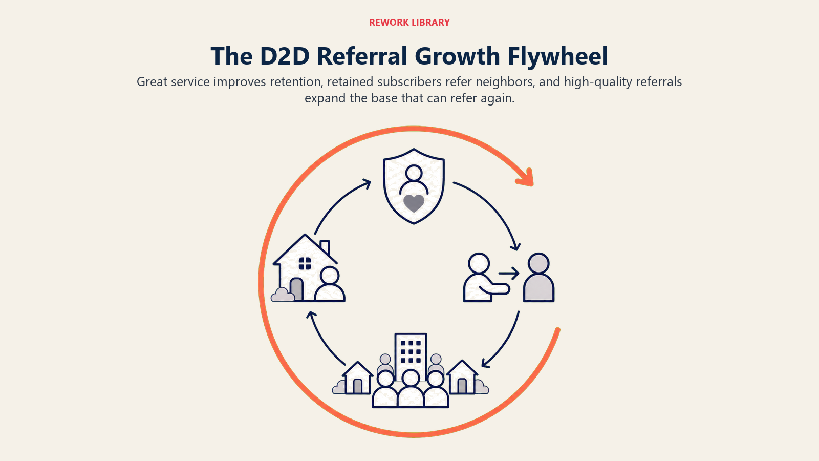 The D2D Referral Growth Flywheel shown as referral flywheel