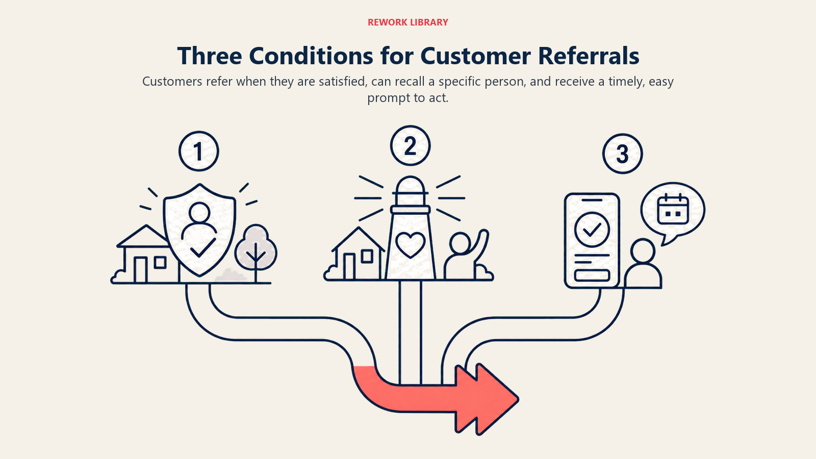 Three Conditions for Customer Referrals shown as three-condition convergence