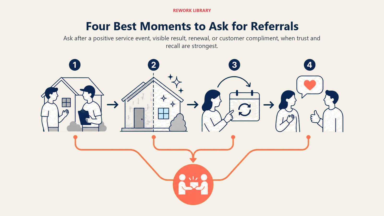 Four Best Moments to Ask for Referrals shown as four referral moments
