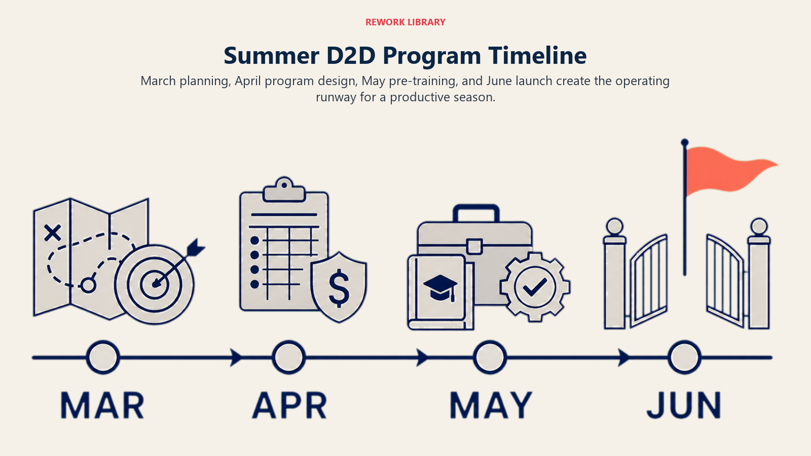 Summer D2D Program Timeline illustrated as a March-to-June runway from planning through field launch