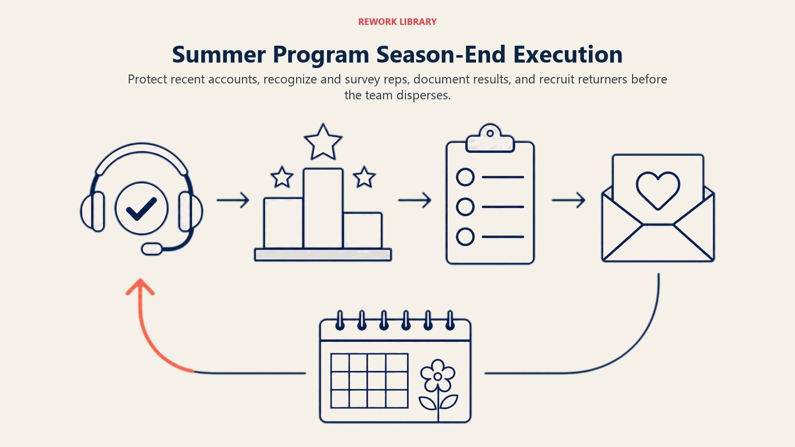 Summer Program Season-End Execution illustrated as account protection, recognition, feedback, and return-rep recruiting in a renewal loop